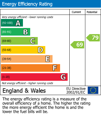 EPC Graph for Close Lea, Rastrick, Brighouse