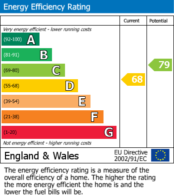 EPC Graph for Stonecroft Gardens, Shepley, Huddersfield