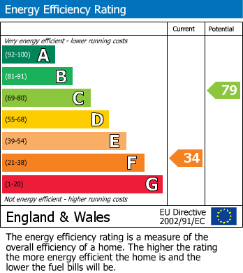 EPC Graph for Flush House Lane, Holmbridge, Holmfirth