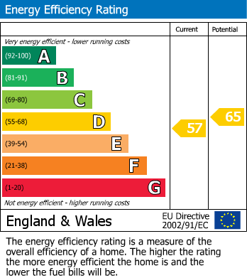 EPC Graph for Co-Operative Street, Mirfield