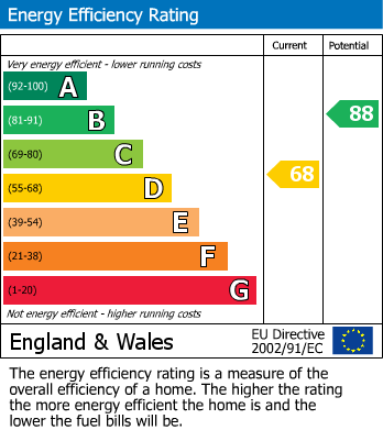 EPC Graph for Mitchell Avenue, Huddersfield