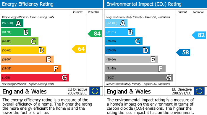 EPC Graph for Howard Avenue, Lindley, Huddersfield