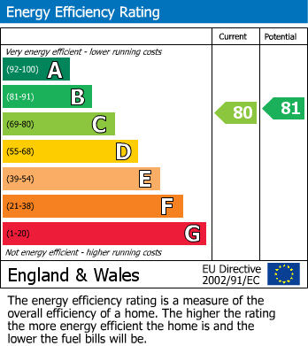 EPC Graph for Church Lane, Southowram
