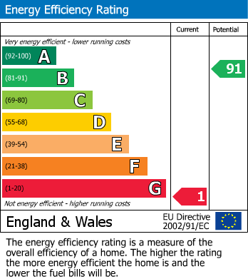 EPC Graph for Chapel Lane, Moldgreen, Huddersfield