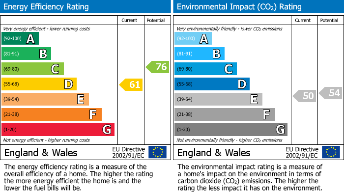 EPC Graph for Stable Cottage, Holmfield, Longwood