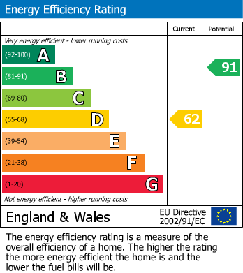 EPC Graph for High Street, Golcar, Huddersfield