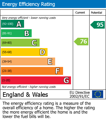 EPC Graph for Spencer Street, Mirfield