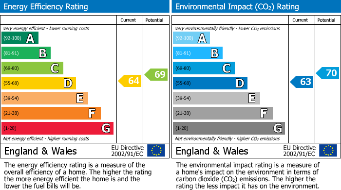 EPC Graph for Kings Apartments, Winding Road, Halifax