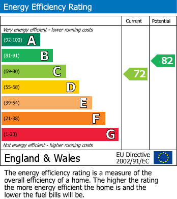 EPC Graph for Cliffe End Road, Quarmby