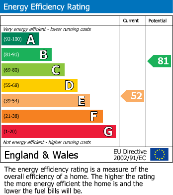 EPC Graph for Lime Tree Avenue, Elland