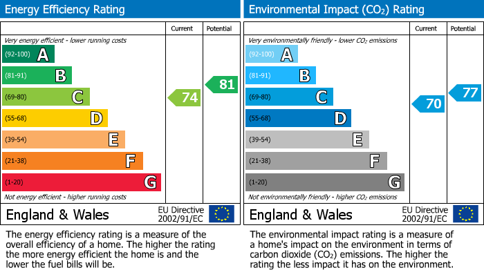 EPC Graph for Old Bank Road, Earlsheaton, Dewsbury