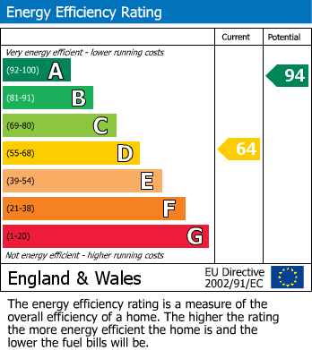 EPC Graph for Cote Hill, Halifax