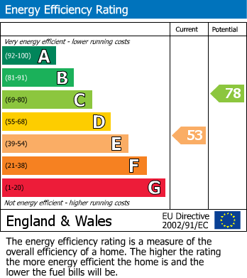 EPC Graph for Queens Road, Halifax