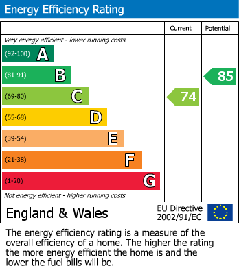 EPC Graph for Huddleston Court, Mirfield